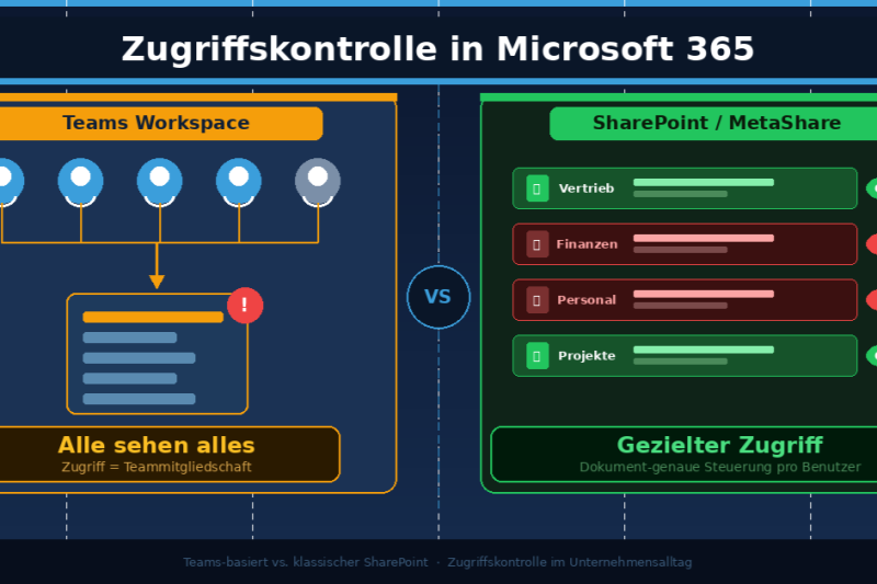 Teams-Workspace oder klassischer SharePoint – wissen Sie wirklich, wer Ihre Dokumente sieht?